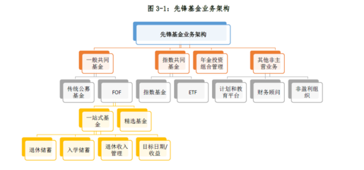 世界三大資產管理公司發展經驗對我國公募基金行業的啟示(上) 投資管理和咨詢服務